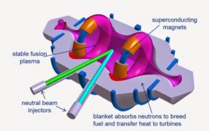 Lockheed Martin compact fusion reactor